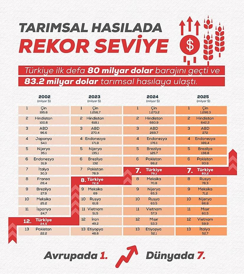 Tarımsal hasıla ilk kez 80 milyar doları aşarak rekor kırdı